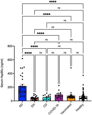 Differences in the detection of circulating Hsp90 alpha between patients with atopic dermatitis and dermatitis herpetiformis